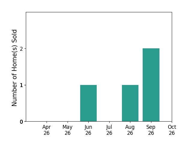 Bar chart of total home sales by Fannon Land Auction Co Inc Fannon over the past 6 months