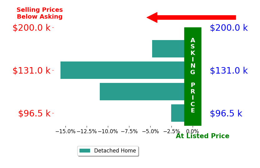 Bar chart comparing asking price vs selling price for Fannon Land Auction Co Inc Fannon