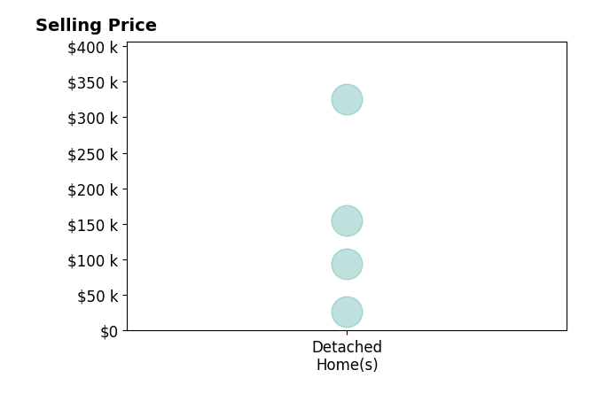 Danielle Holt's sold homes include detached homes from $26K to $325K.