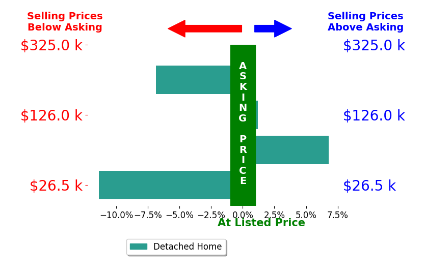 Danielle Holt's sold homes closed 2.9% below asking on average, with 1 homes above, 2 below, and 1 at asking price.