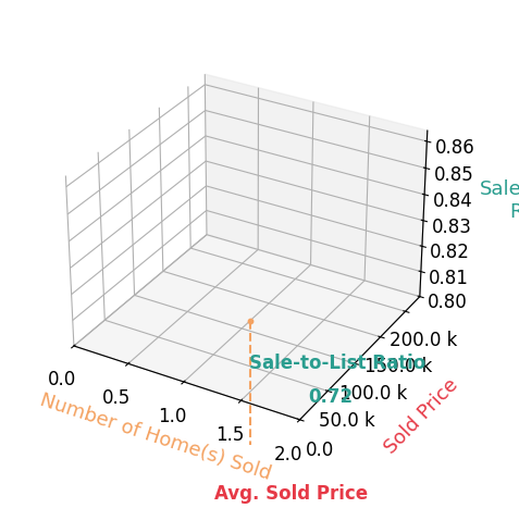 Janet Herzog sold 1 homes with an average sold price of $115K and an average sale-to-list ratio of 72.3%.