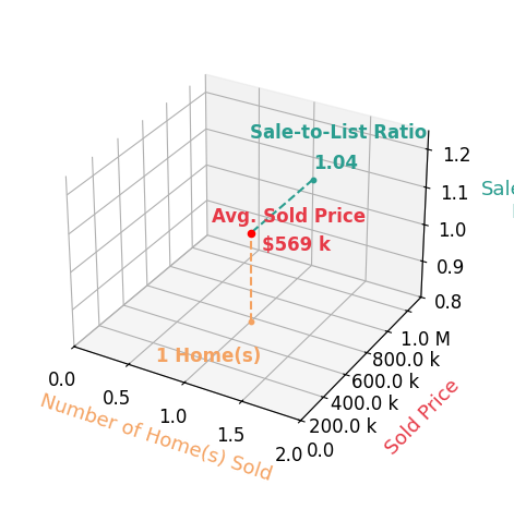 Kimberly Chestang Carter sold 1 homes with an average sold price of $569K and an average sale-to-list ratio of 103.5%.
