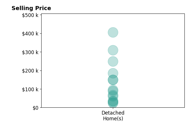 Anthony Giglio's sold homes include detached homes from $25K to $405K.