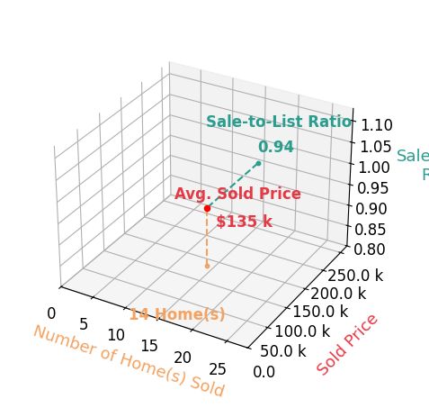 Anthony Giglio sold 14 homes with an average sold price of $135K and an average sale-to-list ratio of 94.1%.