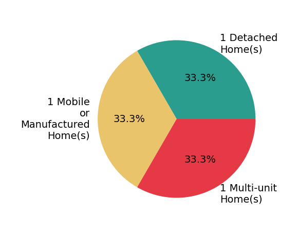 Pie chart showing home sales by property type for Kurt Kinney