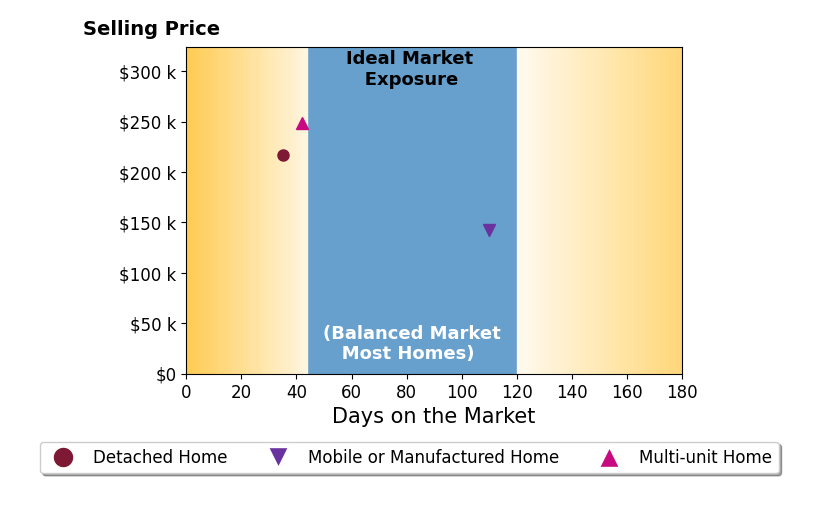 Bar chart of average days on market for Kurt Kinney's listings