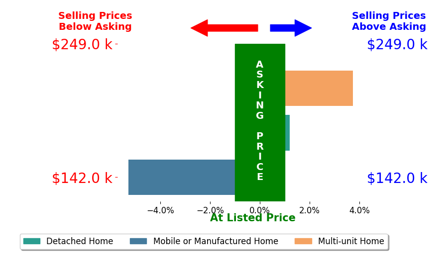 Bar chart comparing asking price vs selling price for Kurt Kinney