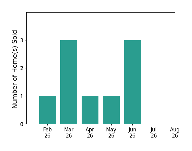 Bar chart of total home sales by Andi Coziahr over the past 12 months