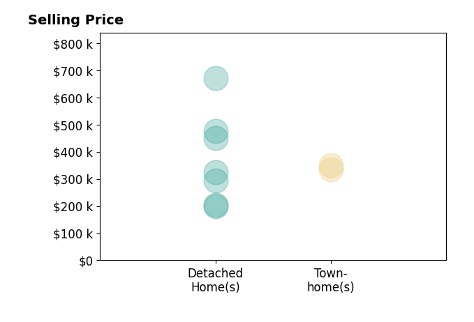Histogram of home sales price ranges for Andi Coziahr