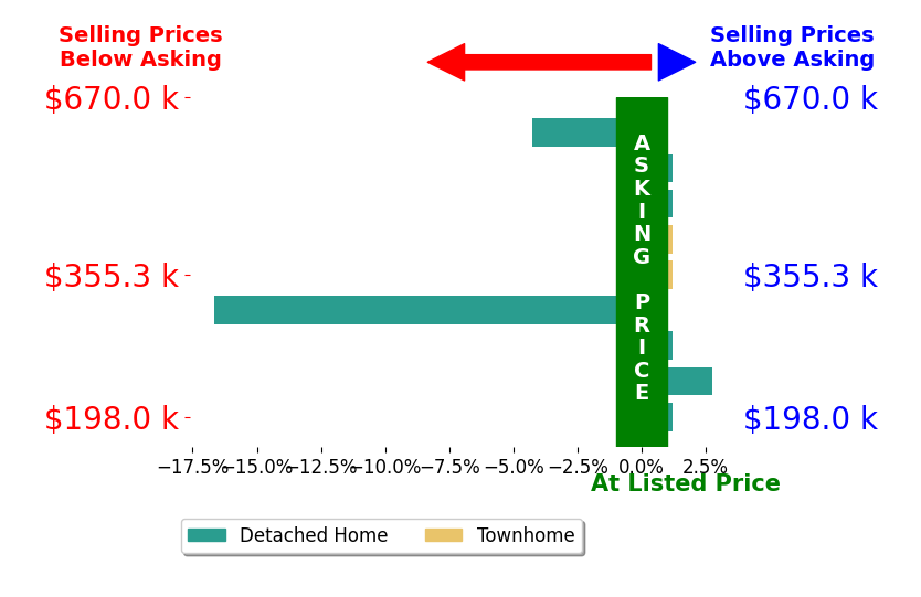 Bar chart comparing asking price vs selling price for Andi Coziahr