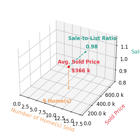 Chart showing sale-to-list price ratio for Andi Coziahr