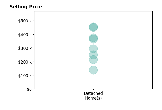 Histogram of home sales price ranges for Scott Wells