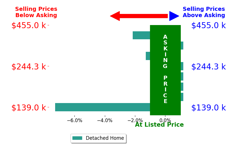 Bar chart comparing asking price vs selling price for Scott Wells