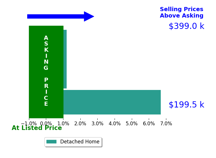 Bar chart comparing asking price vs selling price for Rely on Ruby