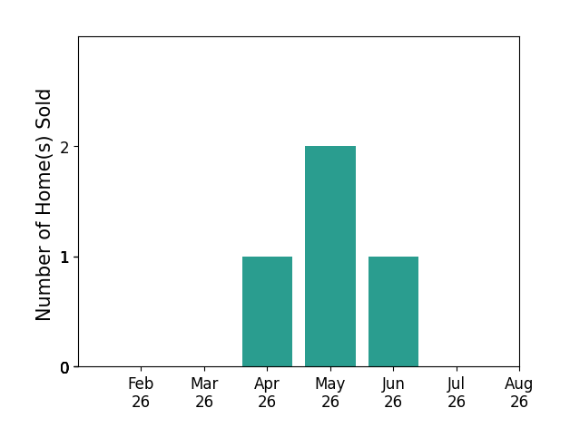 Bar chart of total home sales by Dan Van Houten over the past 12 months