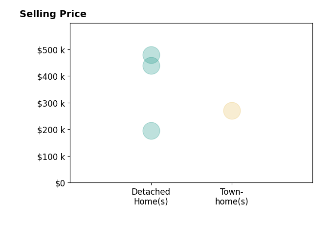 Histogram of home sales price ranges for Dan Van Houten