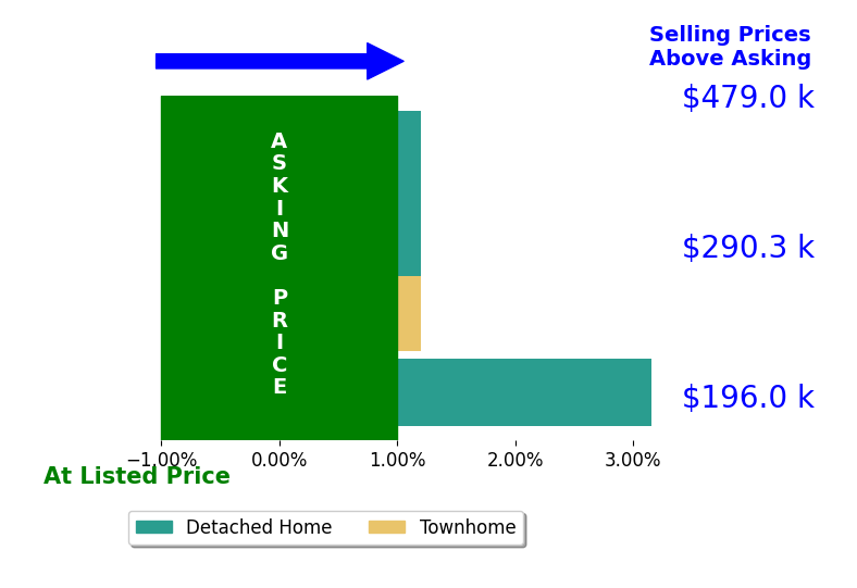 Bar chart comparing asking price vs selling price for Dan Van Houten