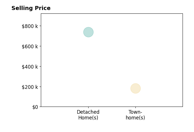 Histogram of home sales price ranges for Leah Johnson  Realtor Johnson