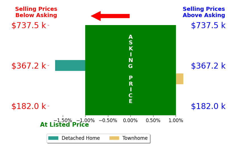 Bar chart comparing asking price vs selling price for Leah Johnson  Realtor Johnson