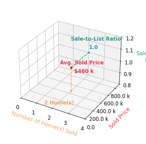 Chart showing sale-to-list price ratio for Leah Johnson  Realtor Johnson