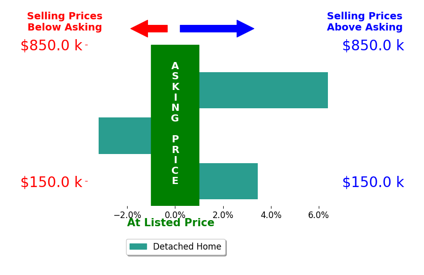 Bar chart comparing asking price vs selling price for Emilee Jensen