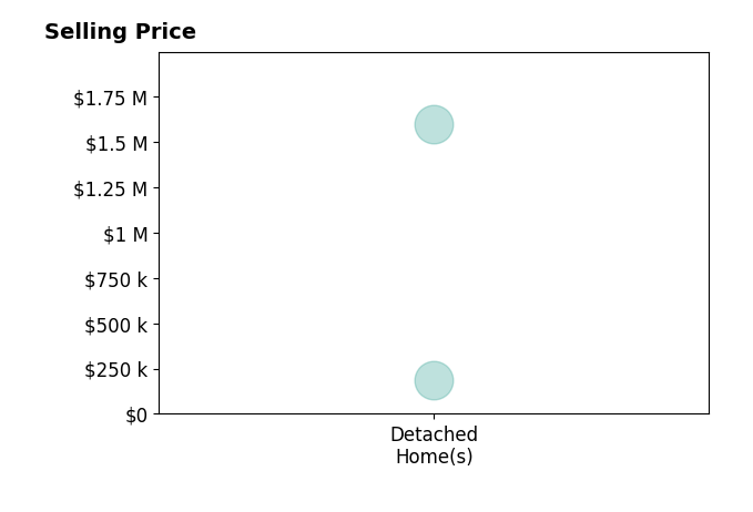 Histogram of home sales price ranges for Levi Boyd