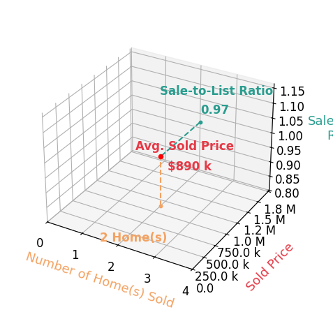 Chart showing sale-to-list price ratio for Levi Boyd