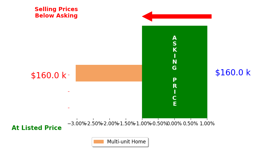 Bar chart comparing asking price vs selling price for Nolan Meisgeier