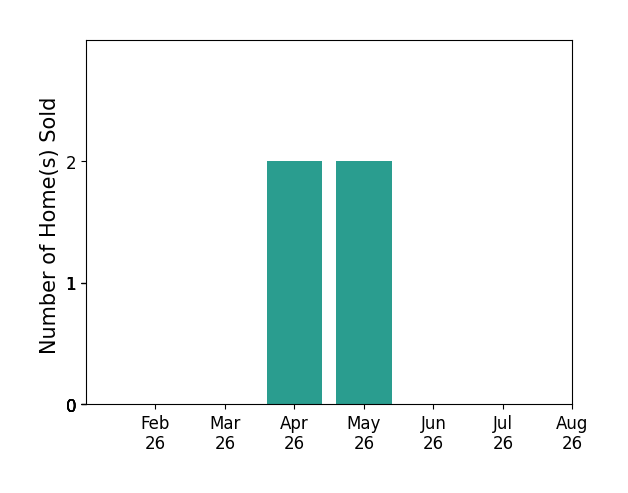 Bar chart of total home sales by Lynn Leaders over the past 12 months