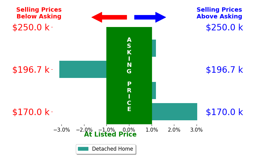 Bar chart comparing asking price vs selling price for Lynn Leaders