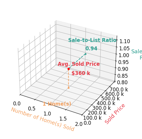 Chart showing sale-to-list price ratio for Mike  Jody Briley