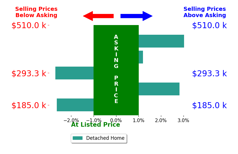Bar chart comparing asking price vs selling price for Christy Magers