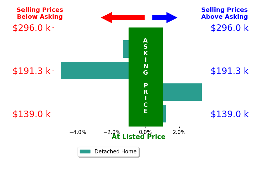 Bar chart comparing asking price vs selling price for Nicki Headen