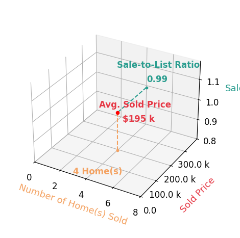 Chart showing sale-to-list price ratio for Nicki Headen
