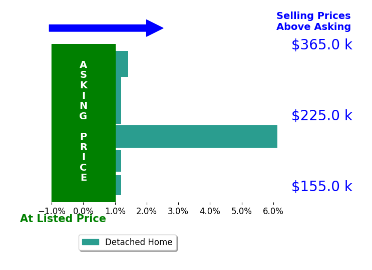 Bar chart comparing asking price vs selling price for Shannon Sorensen