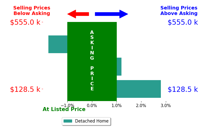 Bar chart comparing asking price vs selling price for Shawn Lake