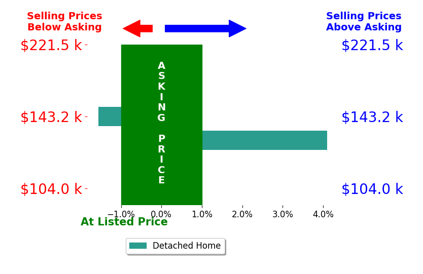 Bar chart comparing asking price vs selling price for LuAnn Hansen