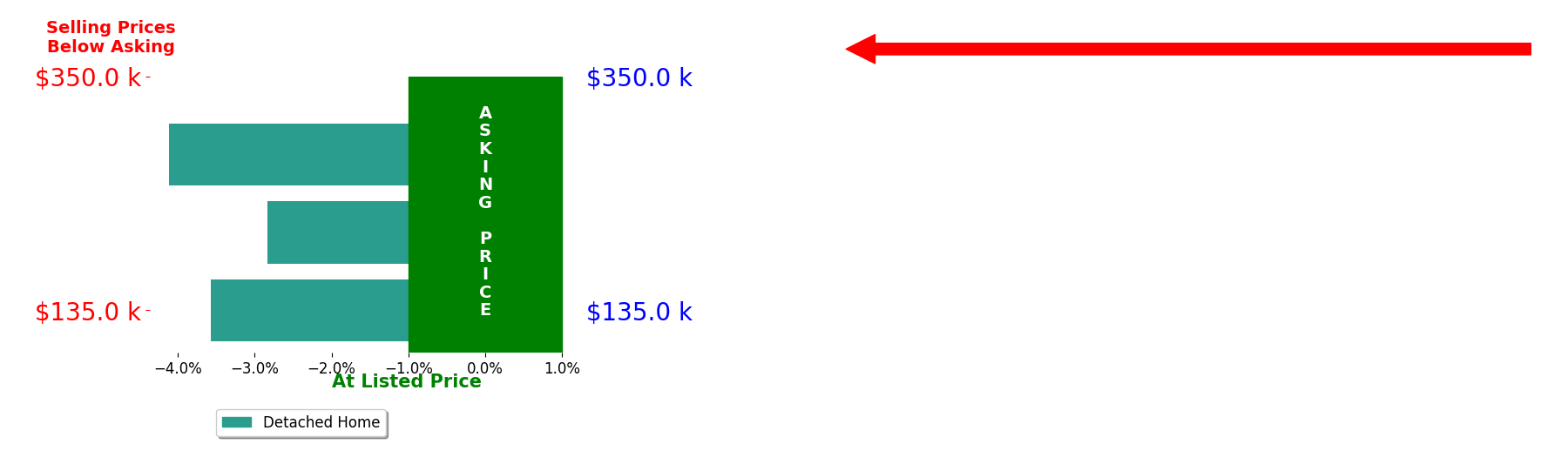 Bar chart comparing asking price vs selling price for Nikki Woods