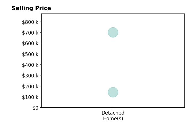 Histogram of home sales price ranges for Dee Elam