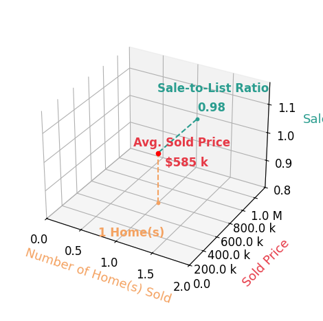 Chart showing sale-to-list price ratio for Kurt Sare