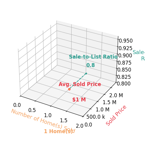 Chart showing sale-to-list price ratio for Delaney Vogt