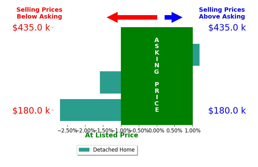 Bar chart comparing asking price vs selling price for Clinton Brunow