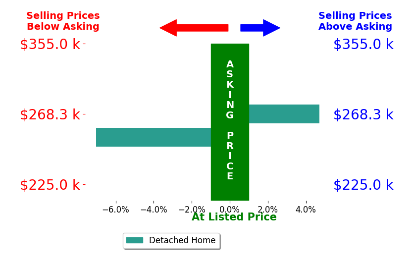 Bar chart comparing asking price vs selling price for Michael Doocy