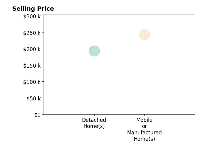 Histogram of home sales price ranges for Alicia Stultz