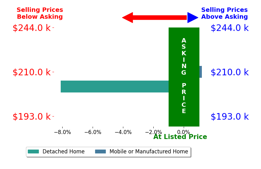 Bar chart comparing asking price vs selling price for Alicia Stultz