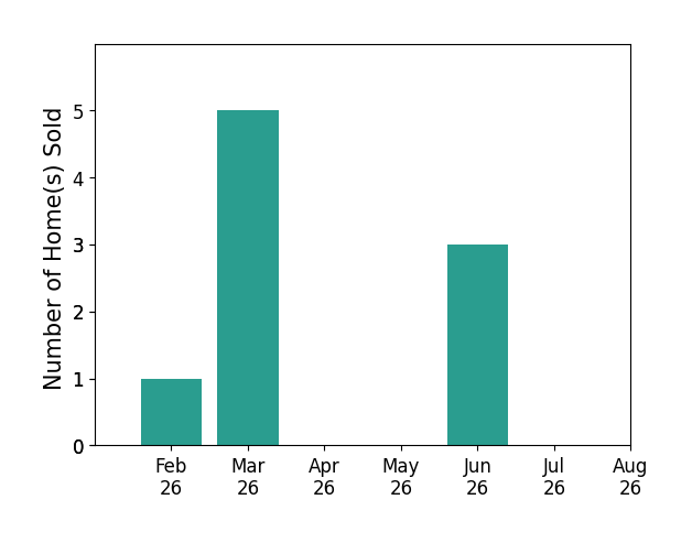Bar chart of total home sales by Jon Wooten over the past 12 months