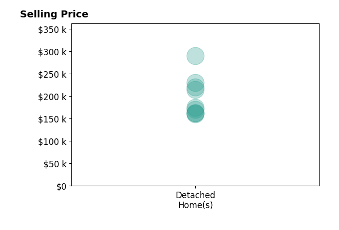 Histogram of home sales price ranges for Jon Wooten