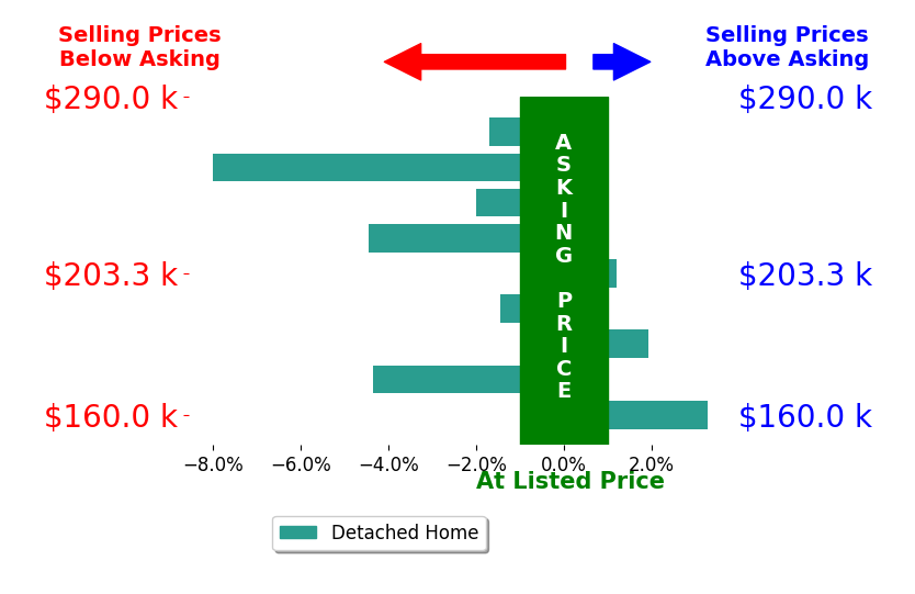 Bar chart comparing asking price vs selling price for Jon Wooten
