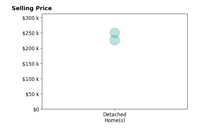 Histogram of home sales price ranges for Thomas Spetman