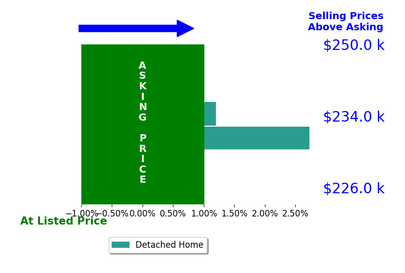 Bar chart comparing asking price vs selling price for Thomas Spetman